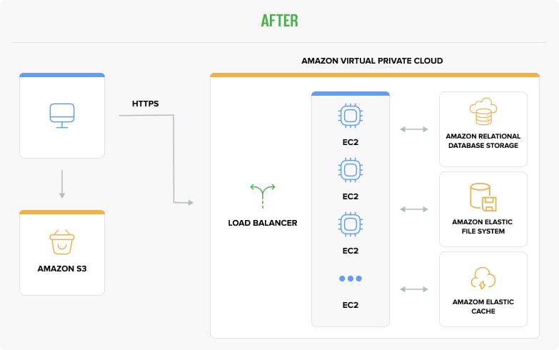 Migration to AWS after