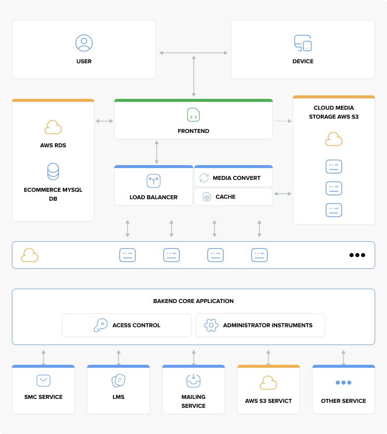 System Architecture